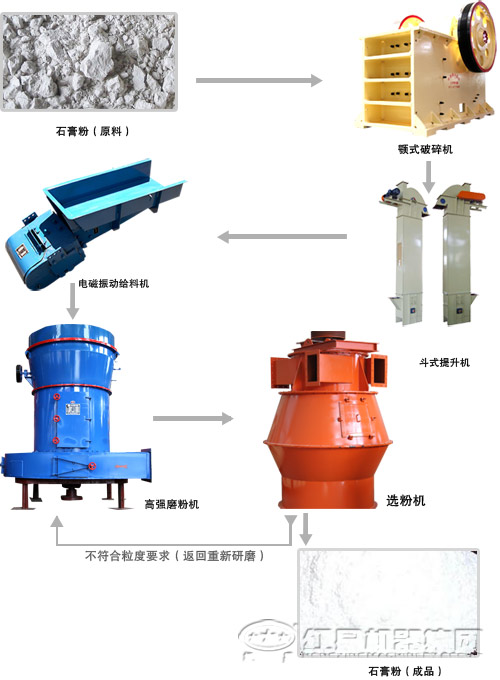  石膏粉生产线工艺流程