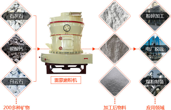 雷蒙磨粉机应用范围