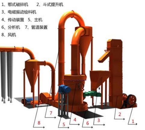 石膏磨粉生产所需设备