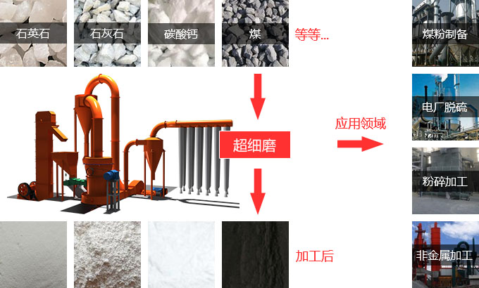 超细磨粉机实用性