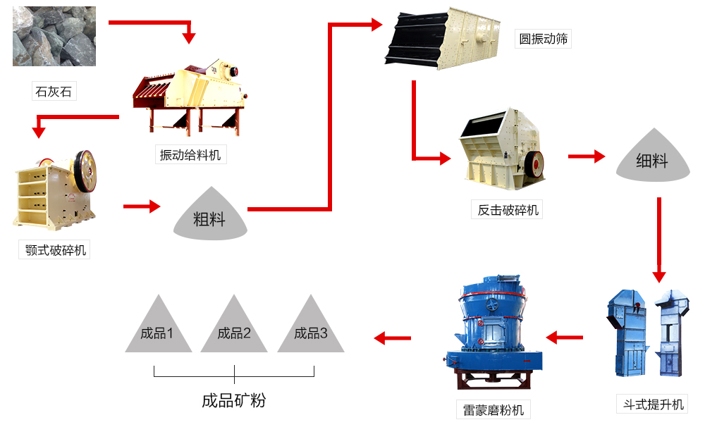 新型石灰石磨粉生产线