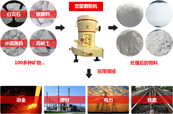 新型环保雷蒙磨应用广泛